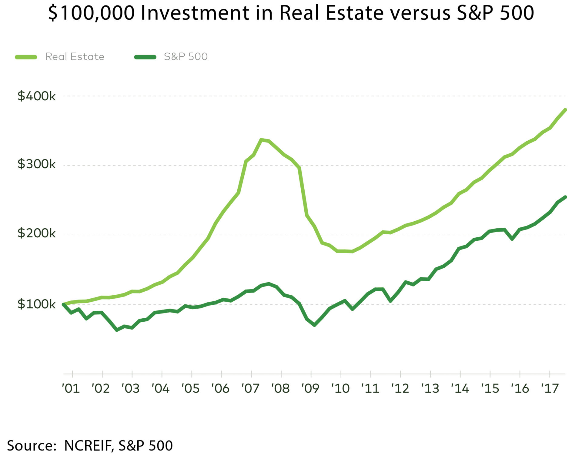 Higher Real Estate Returns graph